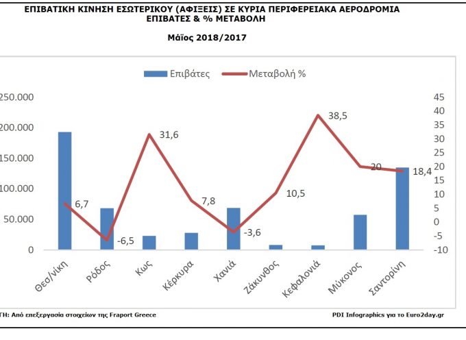 +30% η αύξηση στο αεροδρόμιο της Σαντορίνης