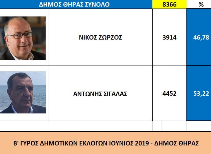 Ο Αντώνης Σιγάλας νέος Δήμαρχος στο Δήμο Θήρας – Τα αποτελέσματα του Β’ γύρου των εκλογών