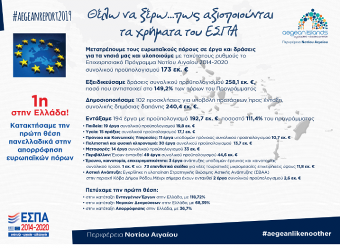 ΠΝΑΙ: “Πρωτιά της Περιφέρειας Νοτίου Αιγαίου και το 2019 στην αξιοποίηση των πόρων του ΕΣΠΑ 2014 – 2020”