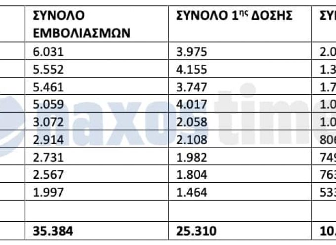 600 εμβόλια έφτασαν χθες στη Σαντορίνη