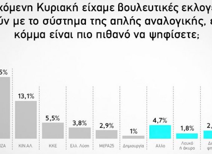 GPO: Διψήφια διαφορά ΝΔ – ΣΥΡΙΖΑ με άνοδο του ΚΙΝΑΛ