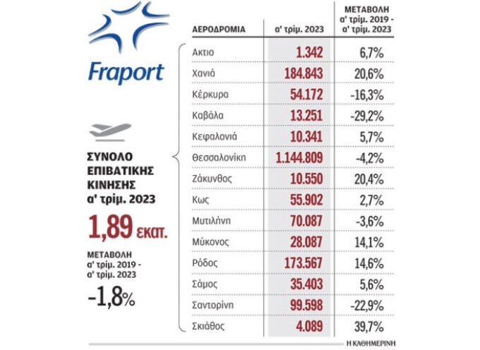 FRAPORT: -22% η κίνηση των πτήσεων στην Σαντορίνη σε σχέση με το 2019