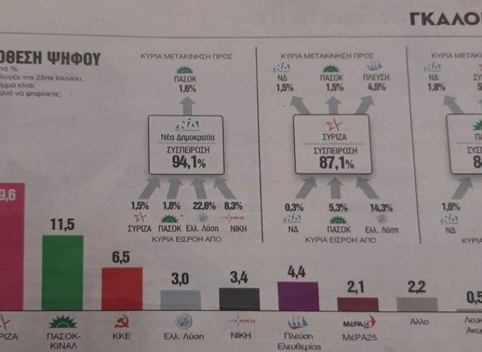 Εκλογές 2023, Δημοσκόπηση GPO: Στο 43,9% η ΝΔ, στο 20,9% ο ΣΥΡΙΖΑ στην εκτίμηση ψήφου