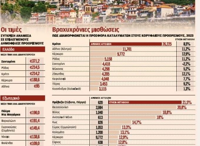Airbnb: 105.000 διαμερίσματα στην Ελλάδα – 193 ευρώ η μέση τιμή ανά διανυκτέρευση