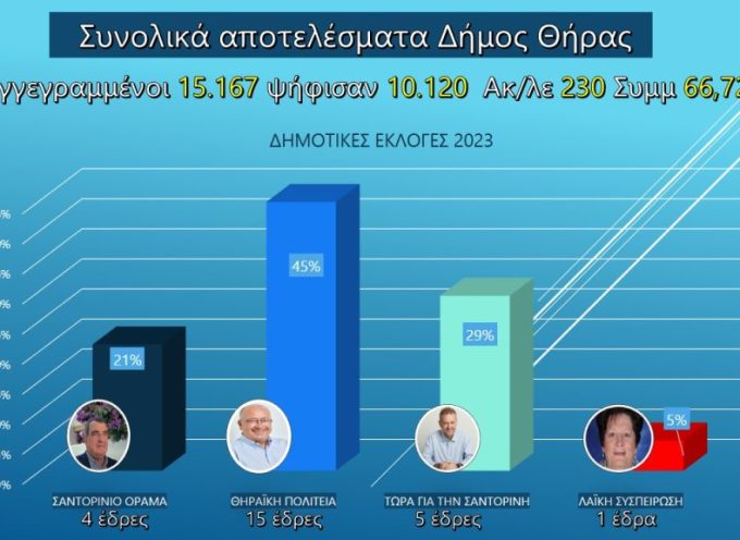 Αποτελέσματα Δημοτικών εκλογών στο Δήμο Θήρας