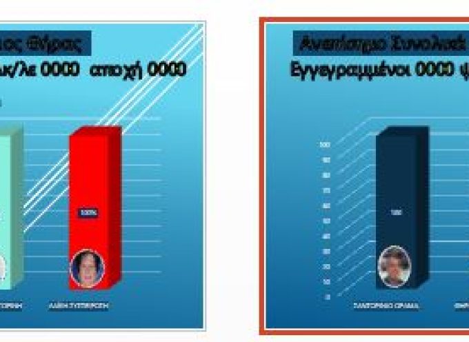 Στο Volcano tv  & το Radio Santorini 106,4 fm τα εκλογικά αποτελέσματα των Δημοτικών και Περιφερειακών εκλογών