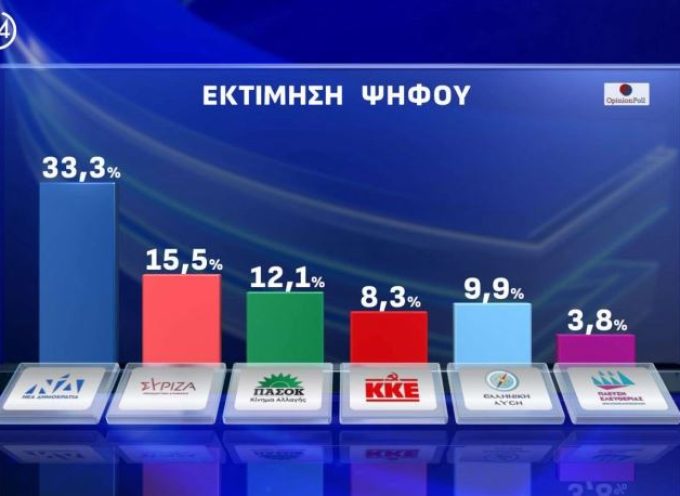 Δημοσκόπηση Opinion: Πάνω από τα ποσοστά του ’19 η ΝΔ, κάτω από τα ποσοστά του ’23 ο ΣΥΡΙΖΑ