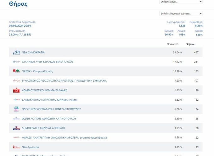 ΕΥΡΩΕΚΛΟΓΕΣ 2024 – ΔΗΜΟΣ ΘΗΡΑΣ ΣΤΟ 25%