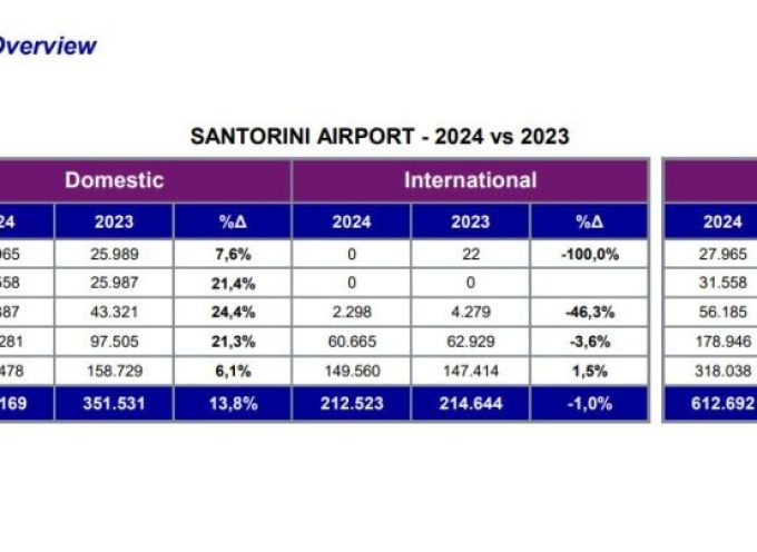 Τα επίσημα στοιχεία της FRAPORT για τις αφίξεις στο αεροδρόμιο της Σαντορίνης
