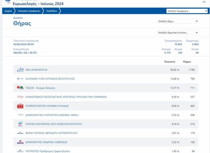 ΕΥΡΩΕΚΛΟΓΕΣ 2024 -Σαντορινη: Τα τελικά αποτελέσματα