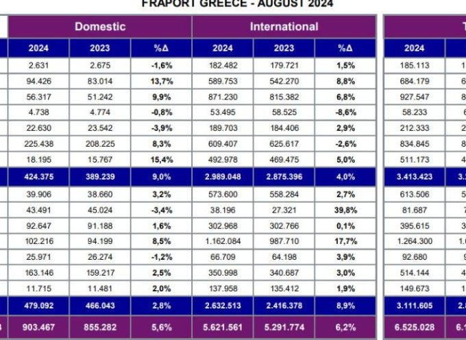 Μικρή αύξηση στις αφίξεις από το εξωτερικό τον Αύγουστο για την Σαντορίνη +3%