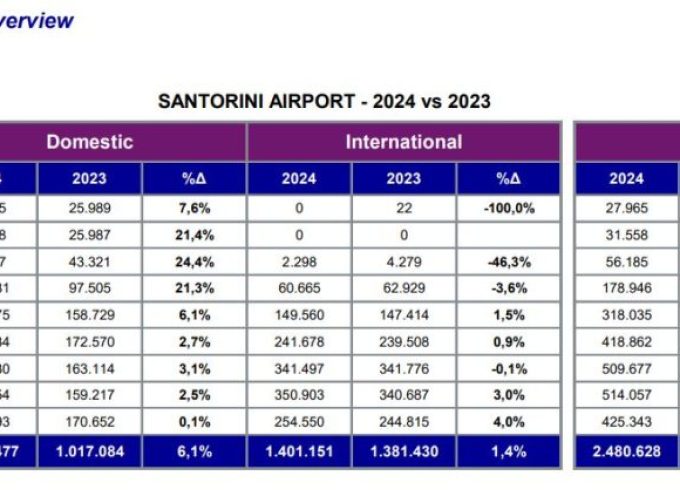 H Σαντορίνη άντεξε παρά τον πόλεμο εναντίον της και παρουσίασε θετικό πρόσημο στις αεροπορικές αφίξεις