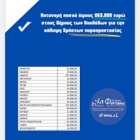 Φ.ΦΟΡΤΩΜΑΣ: 863.000€ για πυροπροστασία στις Κυκλάδες το 2026