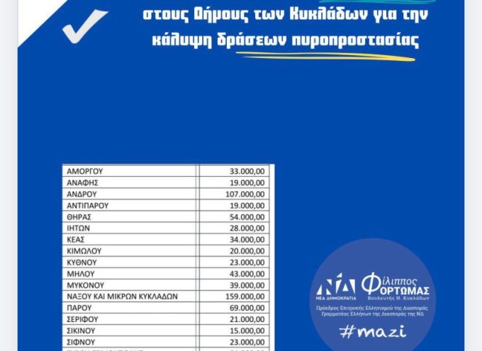 Φ.ΦΟΡΤΩΜΑΣ: 863.000€ για πυροπροστασία στις Κυκλάδες το 2026