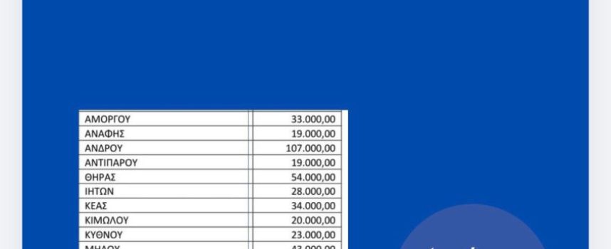 Φ.ΦΟΡΤΩΜΑΣ: 863.000€ για πυροπροστασία στις Κυκλάδες το 2026